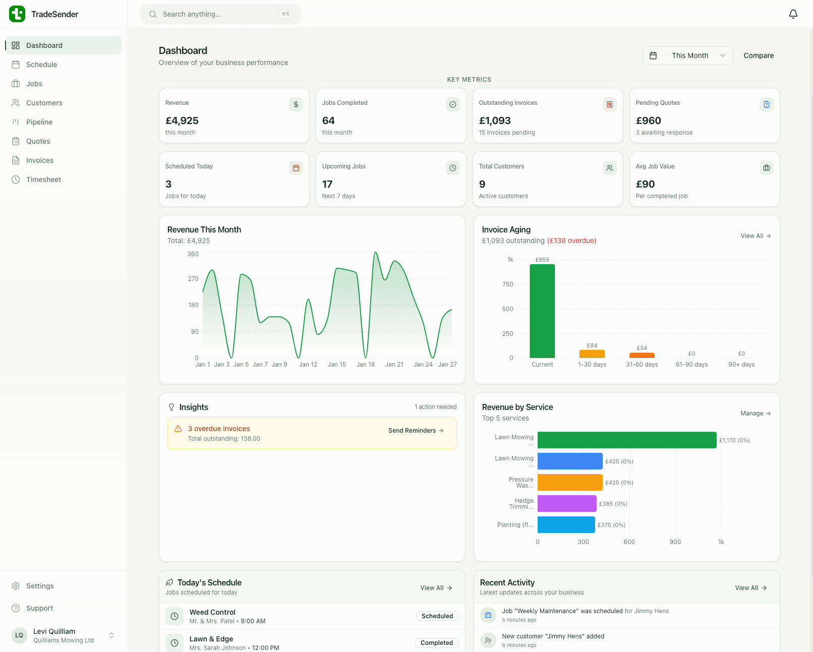 Tradesender dashboard showing business metrics and overview